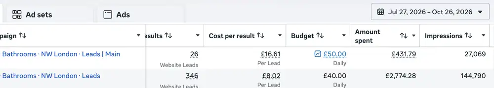 Meta Ads Manager, Bathrooms NW London: 346 leads at £8.02 and 26 leads at £16.61, £3,206 spent from 27 Jul to 26 Oct 2026