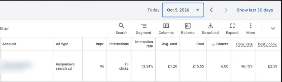 Google Ads showing 6 conversions at £2.59 each and a 46.15 percent conversion rate