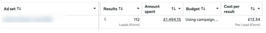 Meta Ads Manager showing 112 leads at £13.34 each