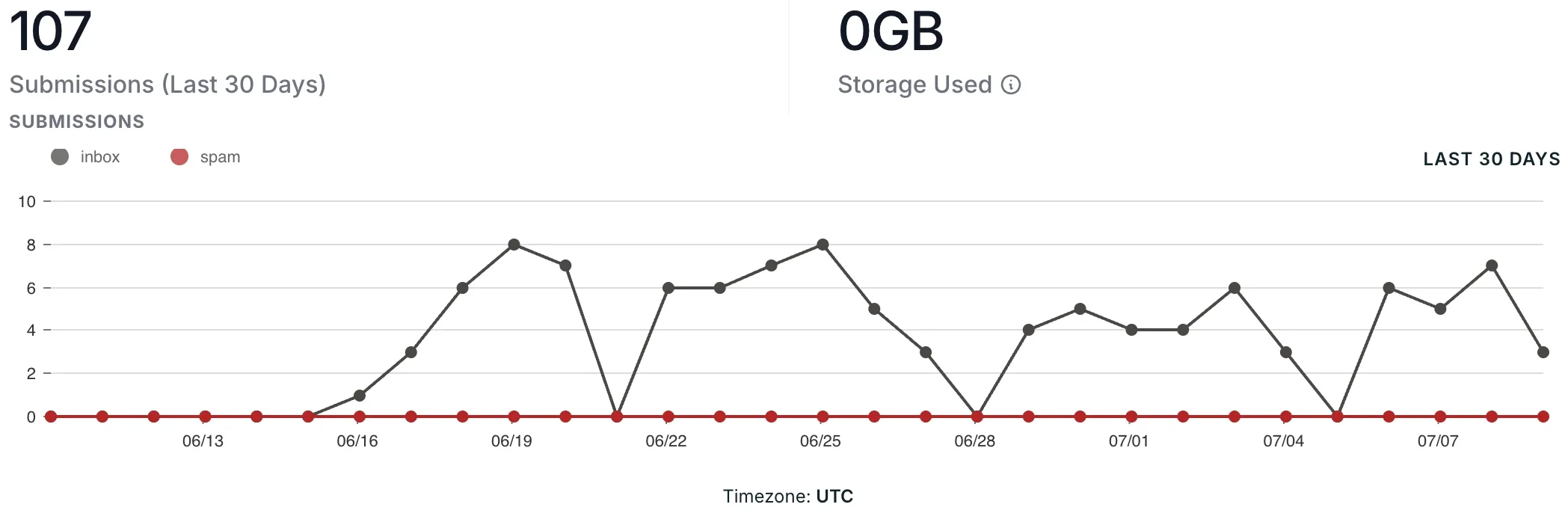 Form dashboard showing 107 enquiries in the last 30 days with zero spam