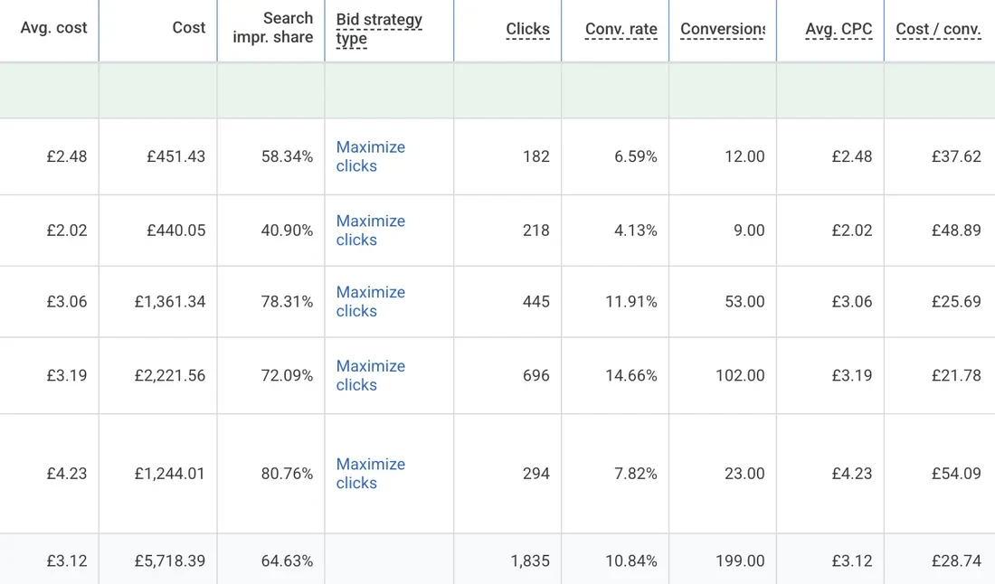 Campaign table showing 199 conversions at 10.84 percent conversion rate