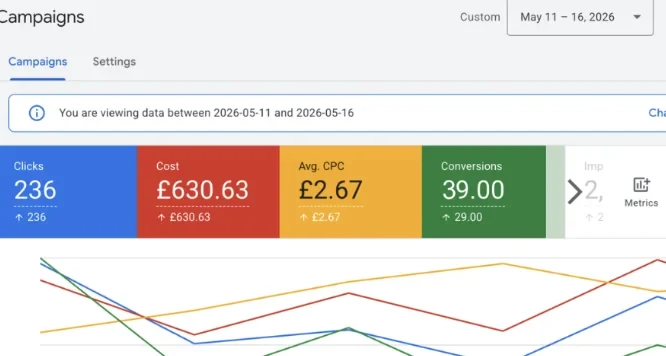 Google Ads showing 39 conversions in 6 days