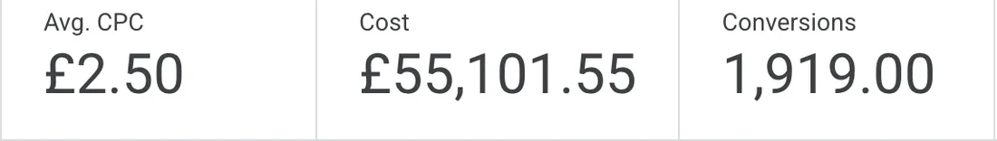 Google Ads account with 1,919 conversions at £2.50 CPC