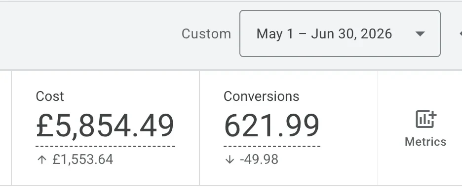 Google Ads dashboard showing 621.99 conversions from £5,854 spend