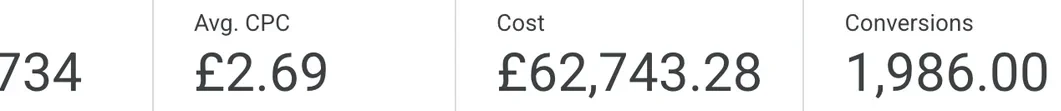 Google Ads showing 1,986 conversions at £2.69 average CPC
