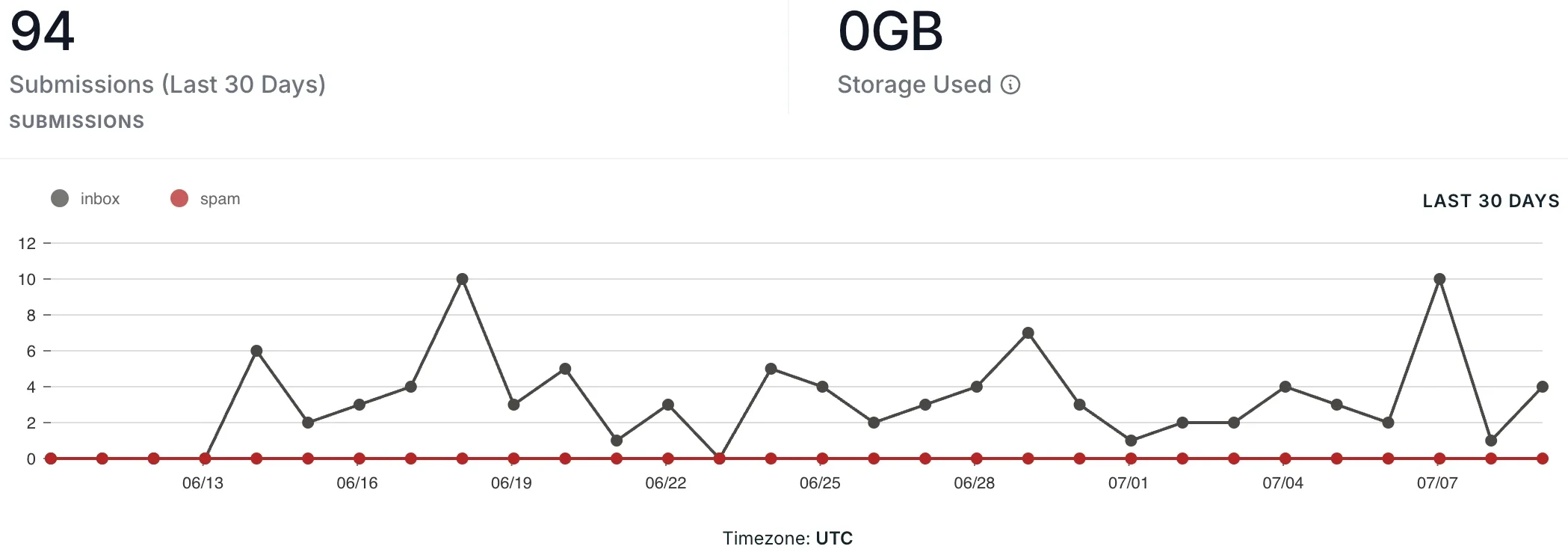 Form dashboard showing 94 enquiries in the last 30 days