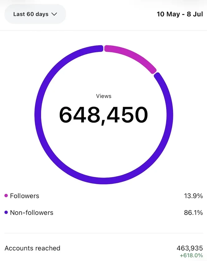 Instagram insights showing 648,450 views and 618 percent reach increase in 60 days
