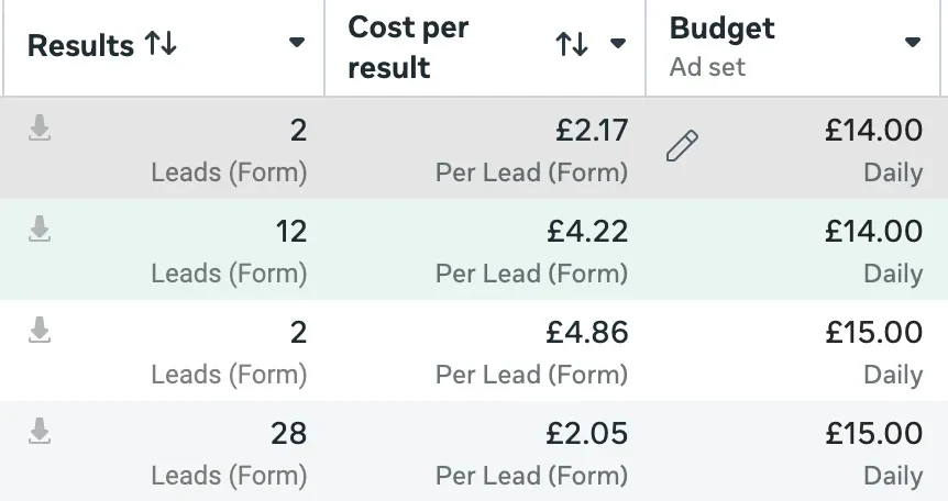 Meta ad sets generating leads at £2.05 each