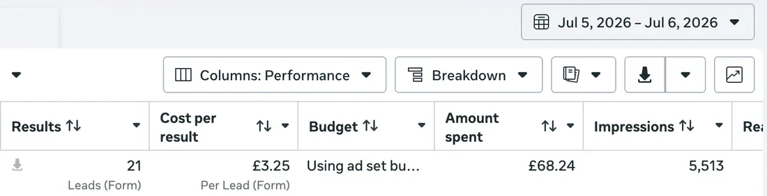 Meta Ads showing 21 leads at £3.25 each in 24 hours