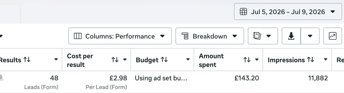 Meta Ads showing 48 leads at £2.98 each